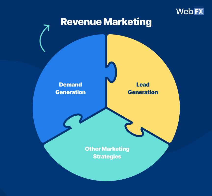Marketing de receita vs. geração de demanda vs. geração de leads