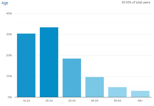 Casos de uso do CDP de dados de idade
