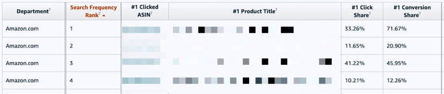 Amazon Brand Analytics: Clique e compartilhamento de conversão
