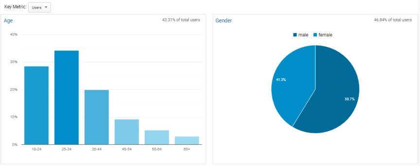 Pontos de dados Gerenciamento de dados do cliente