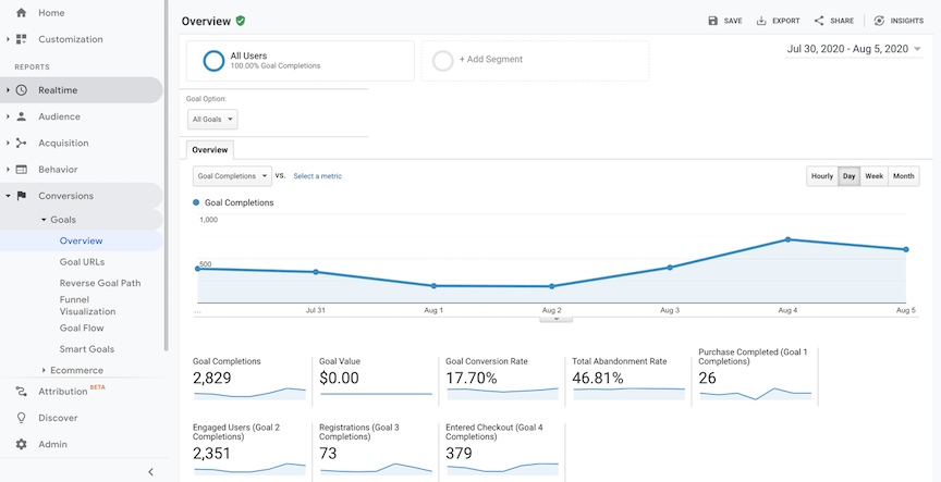 Visão geral do Google Analytics Objetivos Relatório