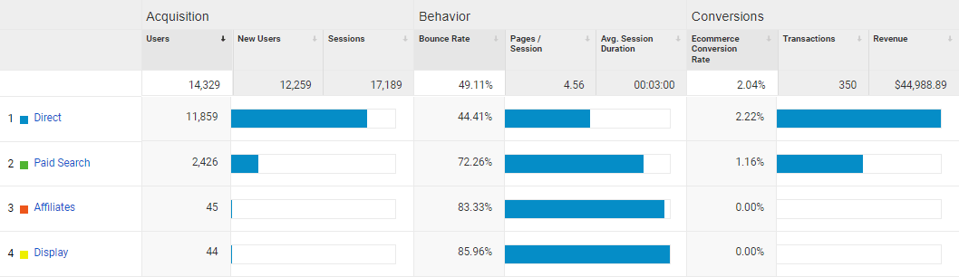 Exemplo de Journey CDP Use casos