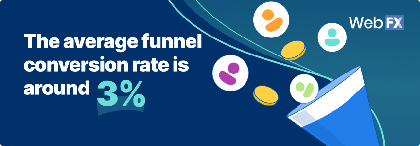A taxa média de conversão de funil é de cerca de 3%