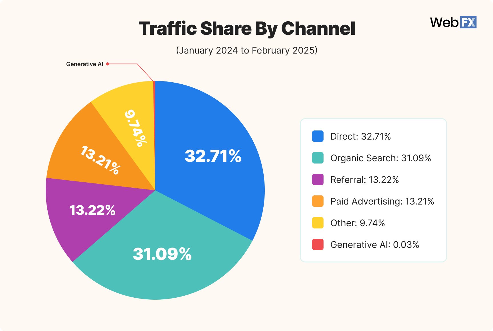 Gráfico de pizza de compartilhamento de tráfego por canal