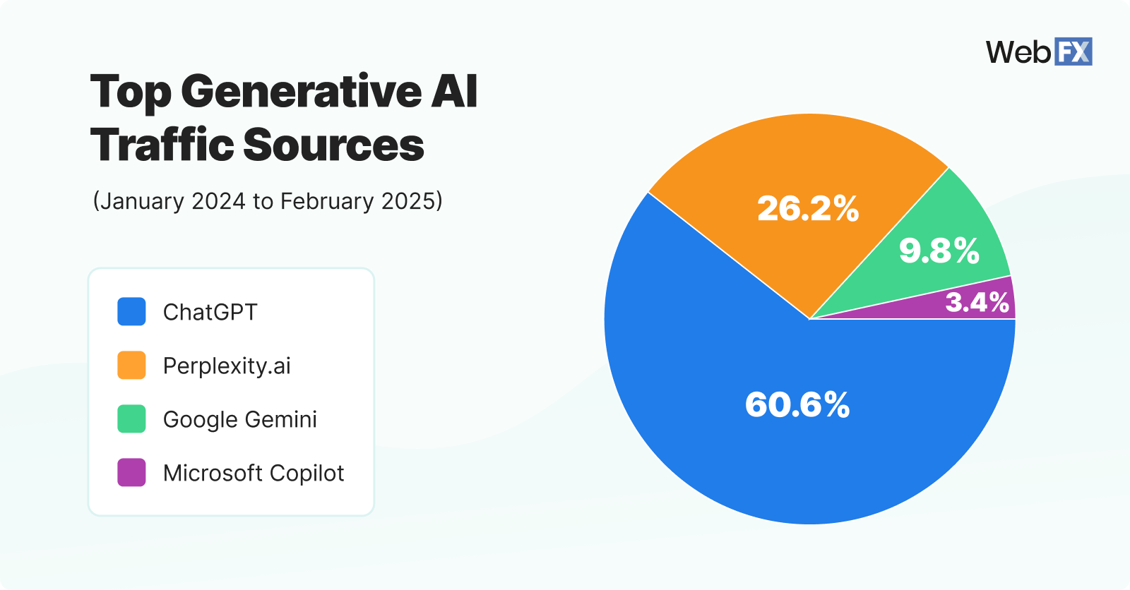 Gráfico representando fontes de tráfego de IA generativas superiores