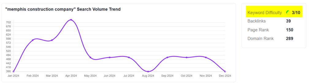 Gráfico de dificuldade das palavras -chave para a Memphis Construction Company