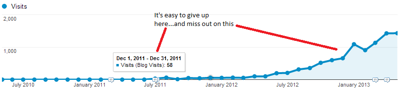 Exemplo de crescimento do blog