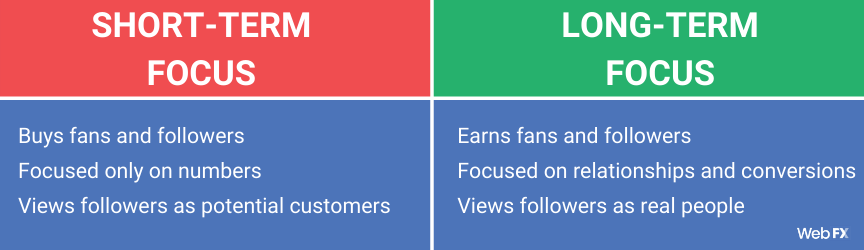 Táticas de mídia social de longo e curto prazo
