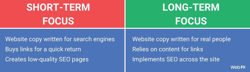 Táticas de SEO de longo e curto prazo
