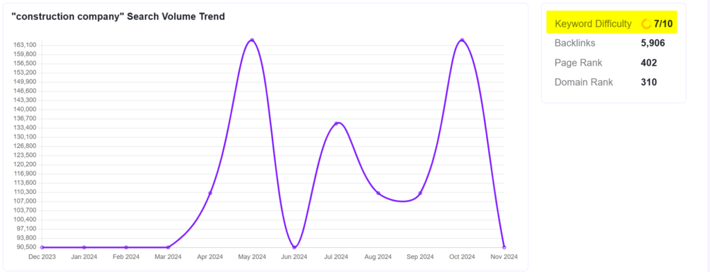 Gráfico de dificuldade de palavra -chave para 