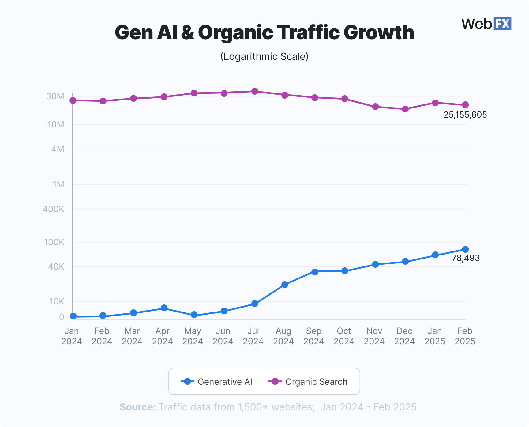 Gráfico de traçar o crescimento orgânico e de tráfego da Gen AI