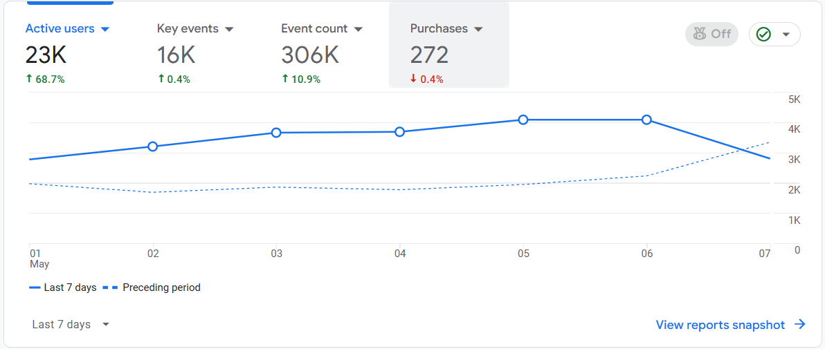 Demo Google Analytics Conta Data