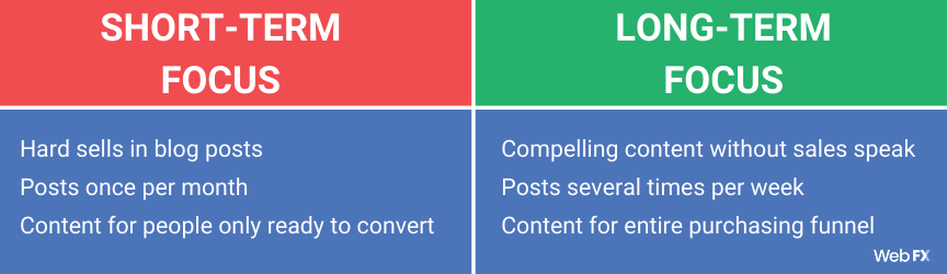 Táticas de blog de longo e curto prazo