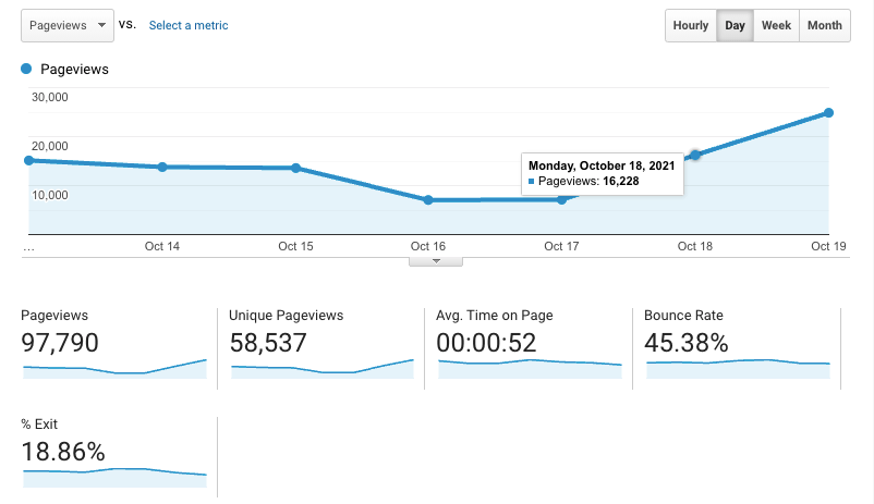 Dados do Google Analytics