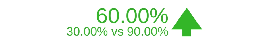 Diminuir os números da taxa de rejeição