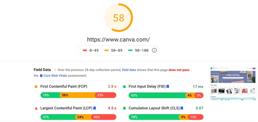 Google PageSpeed ​​Insights Canva