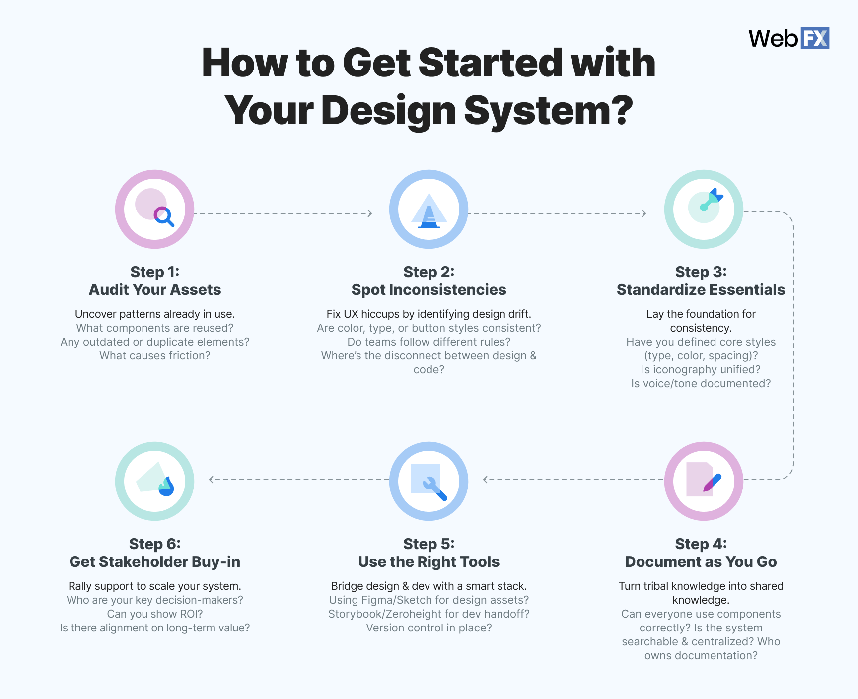 Etapas para mostrar como começar com um sistema de design