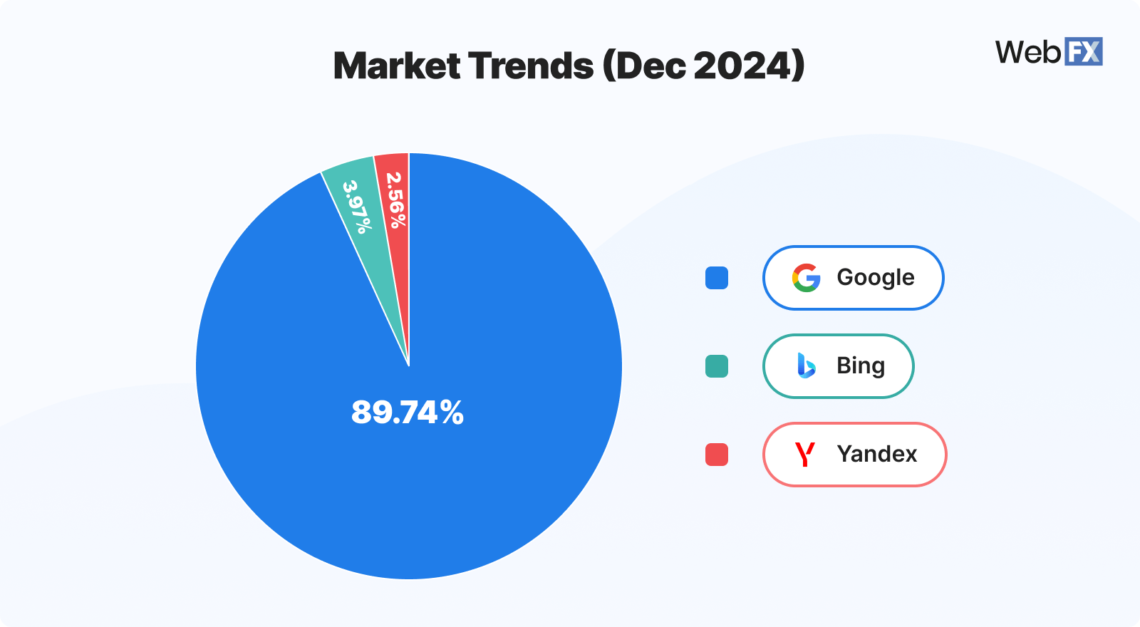 Gráfico de pizza mostrando a distribuição dos mecanismos de pesquisa