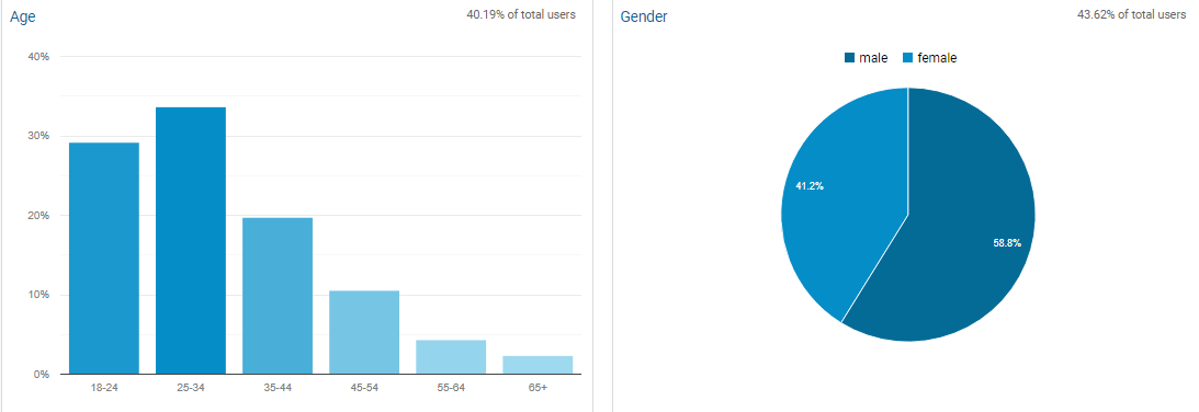 Empreiteiro demográfico da audiência CRM