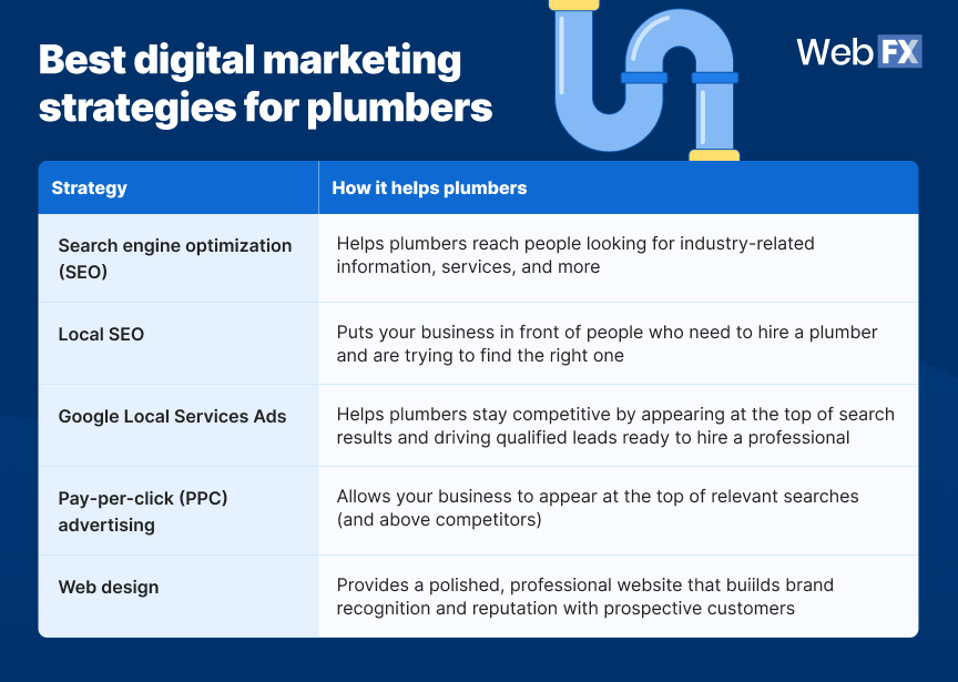 Melhores estratégias para encanadores usarem