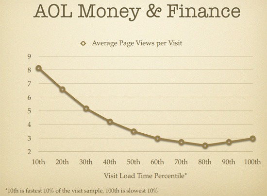 0414 03 Velocidade do local AOL