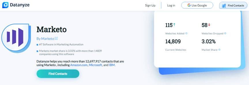 Exemplos de marketing baseados em contas Datanyze