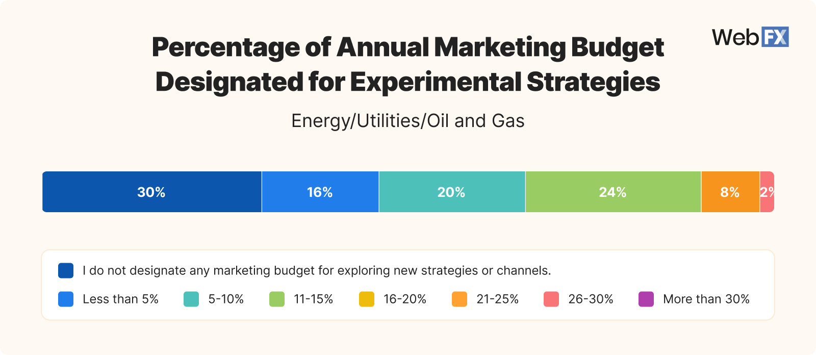 7 Utilitários de energia gás petróleo