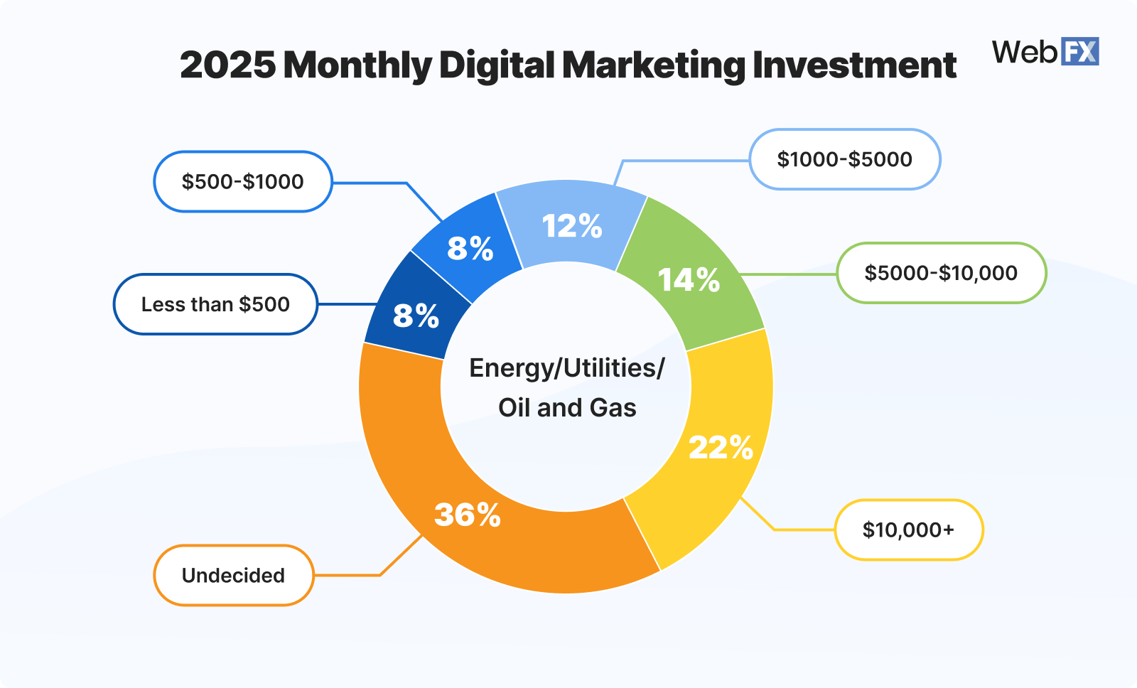 1 Utilitários de energia gás petrolífero