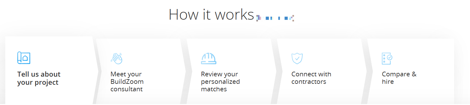 Processo passo a passo BuildZoom para como funciona