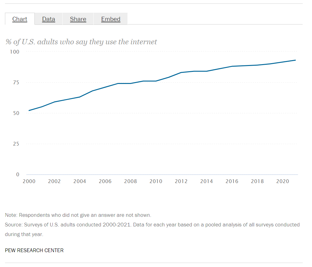 Gráfico do Pew Research Center no uso da Internet desde 2000