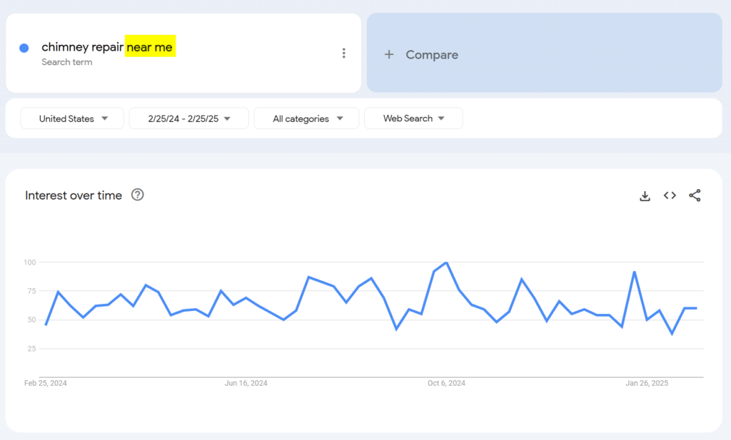 Resultados do Google Trends mostrando a popularidade de 