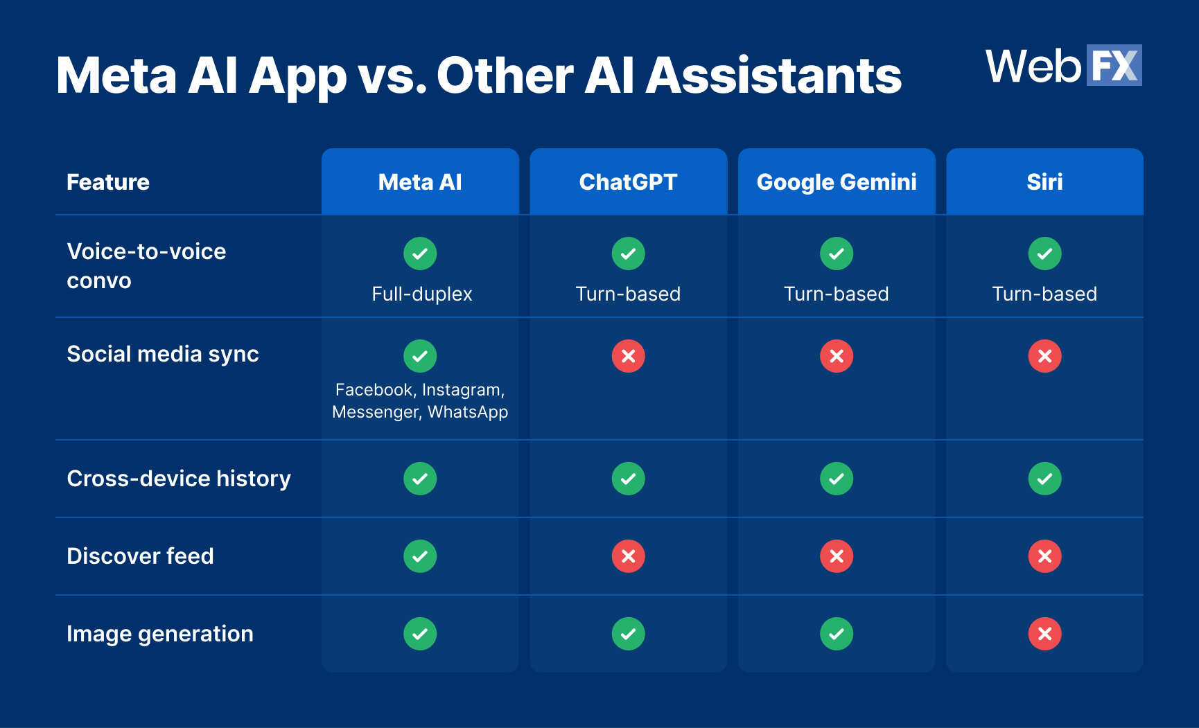 Uma tabela de comparação mostrando como o aplicativo Meta AI se destaca contra outros assistentes de IA como ChatGPT, Google Gemini e Siri.