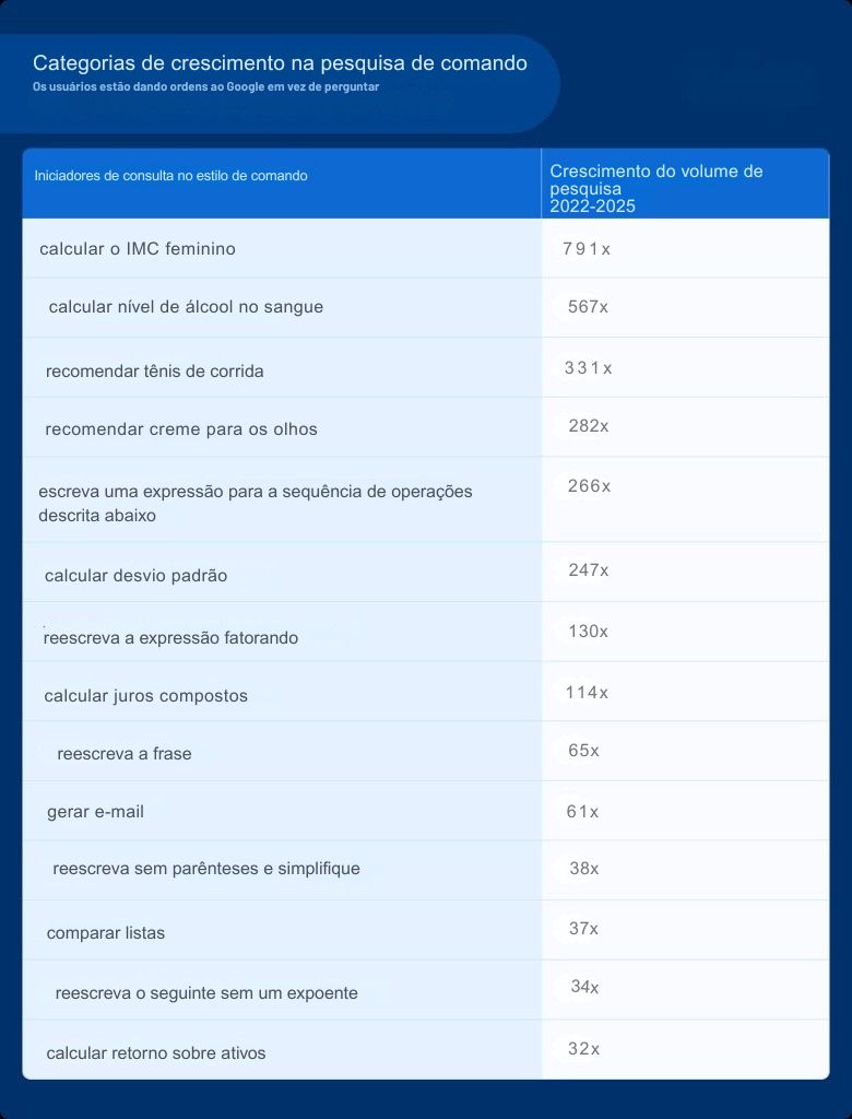 A ascensão das consultas de pesquisa no estilo de comando