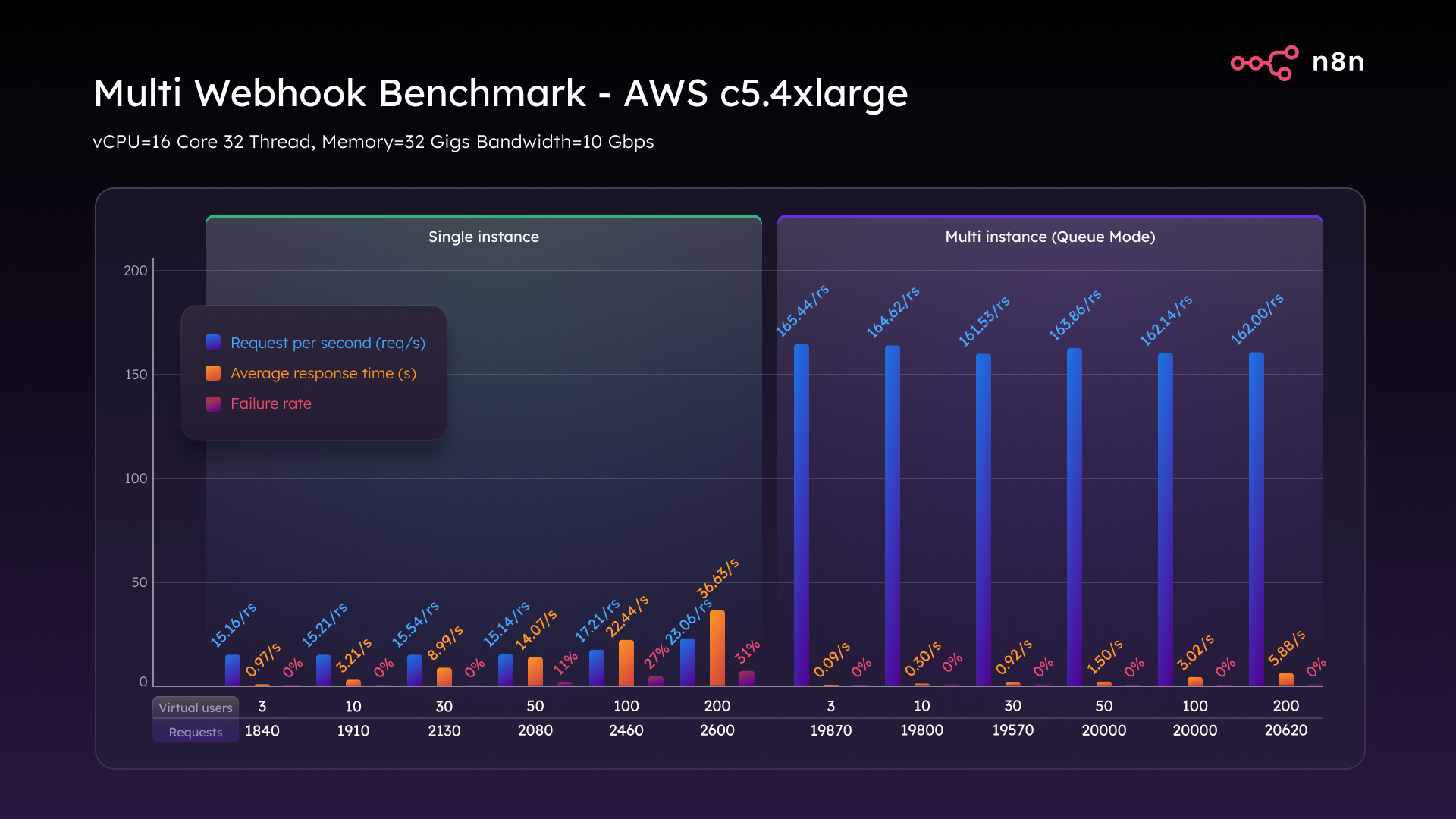 O benchmark de escalabilidade N8N - blog N8N