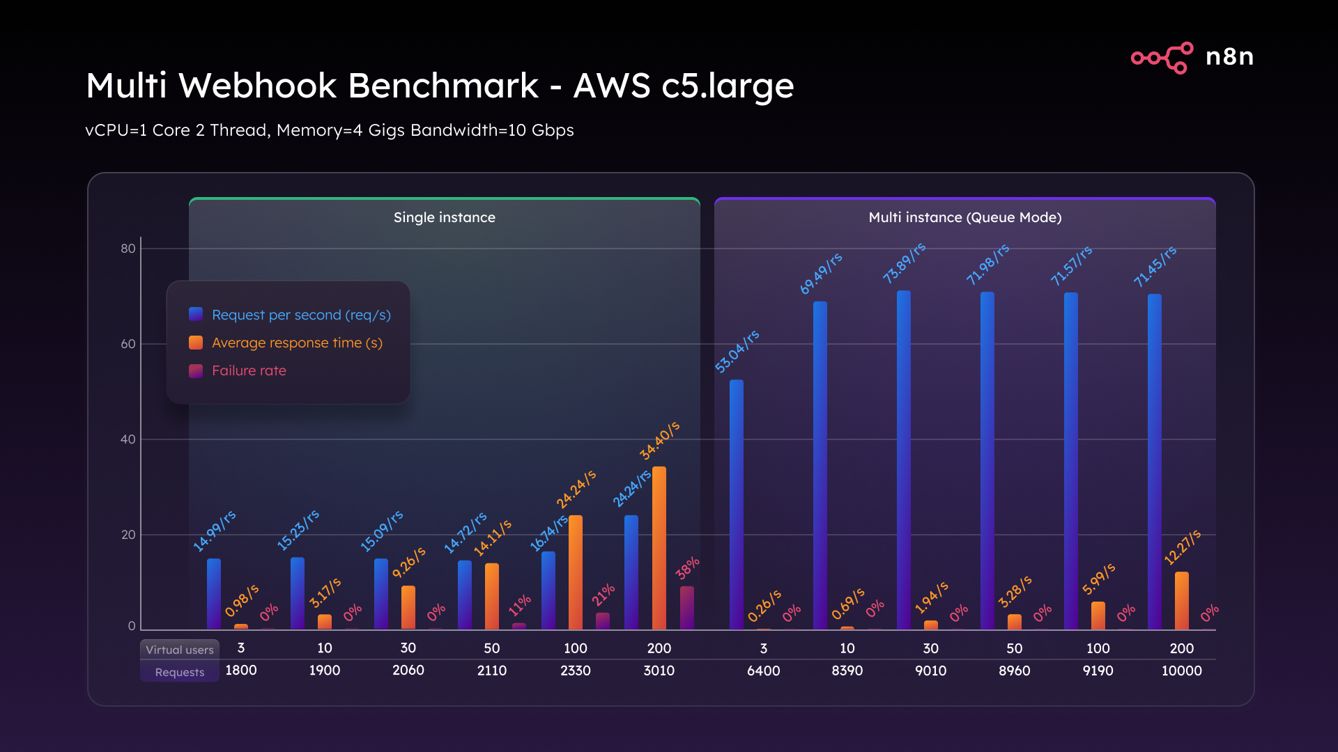 O benchmark de escalabilidade N8N - blog N8N