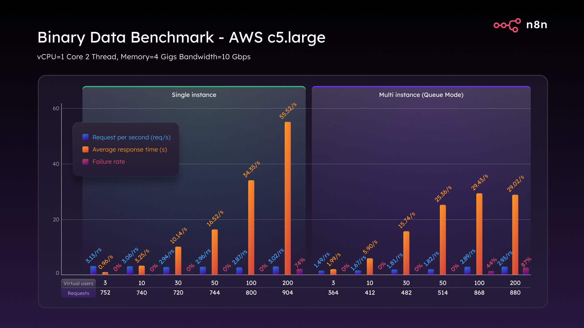 O benchmark de escalabilidade N8N - blog N8N