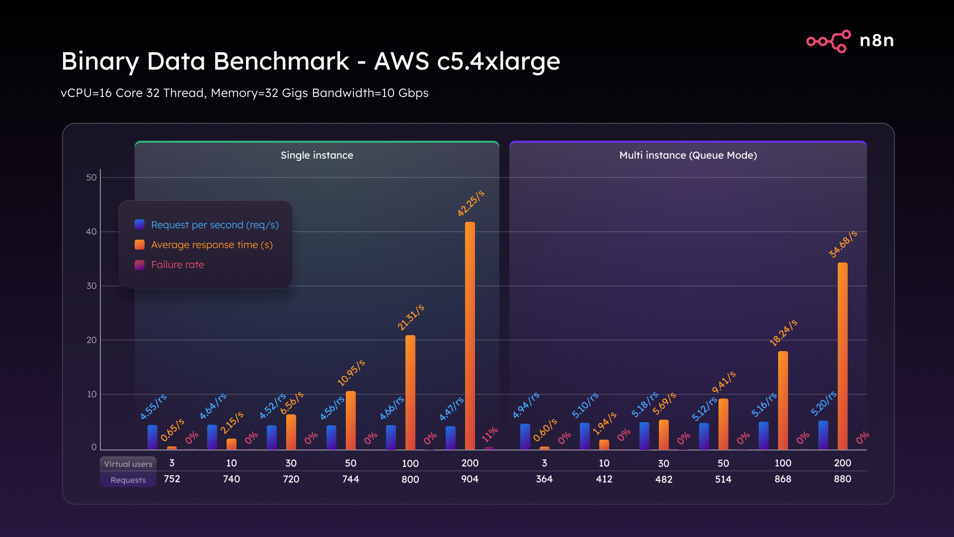 O benchmark de escalabilidade N8N - blog N8N