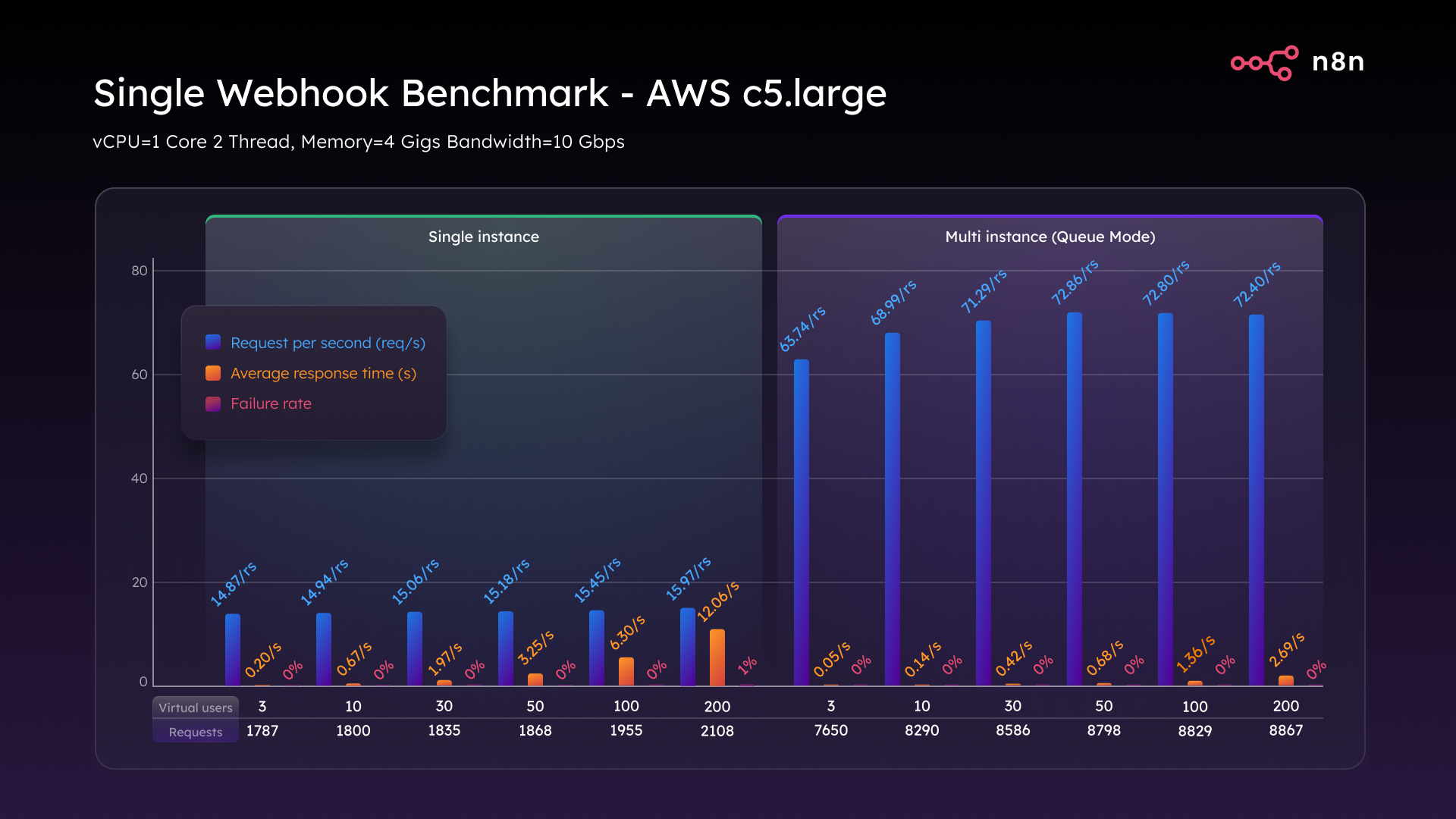 O benchmark de escalabilidade N8N - blog N8N