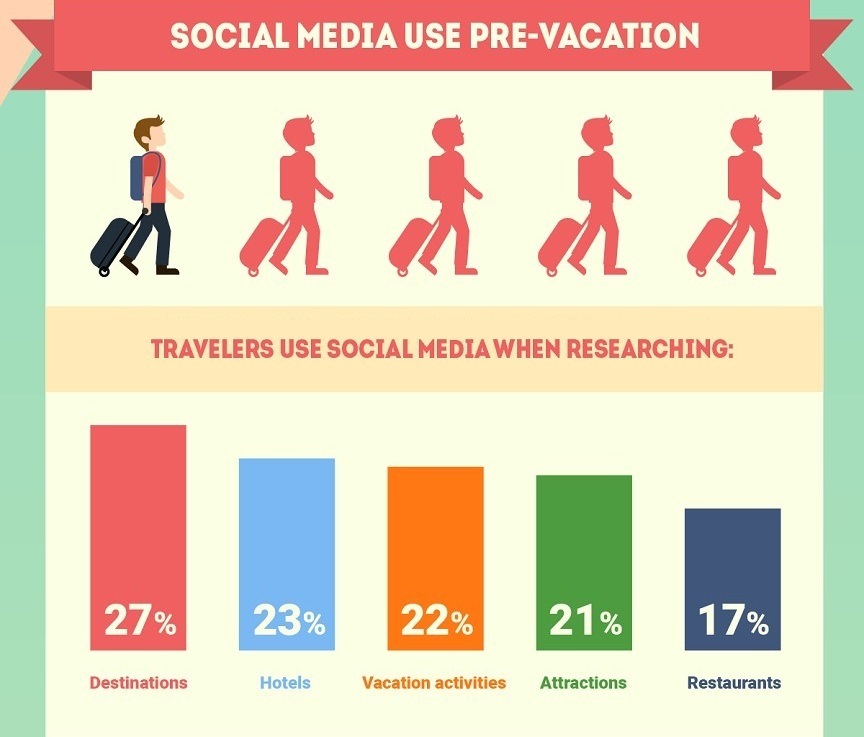 uso social antes das férias