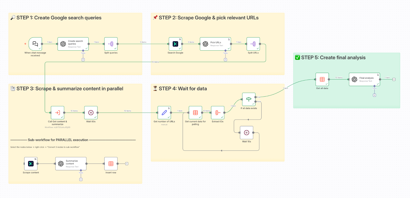 Crie um fluxo de automação de pesquisa rápido e profundo com Oxylabs e n8n – n8n Blog