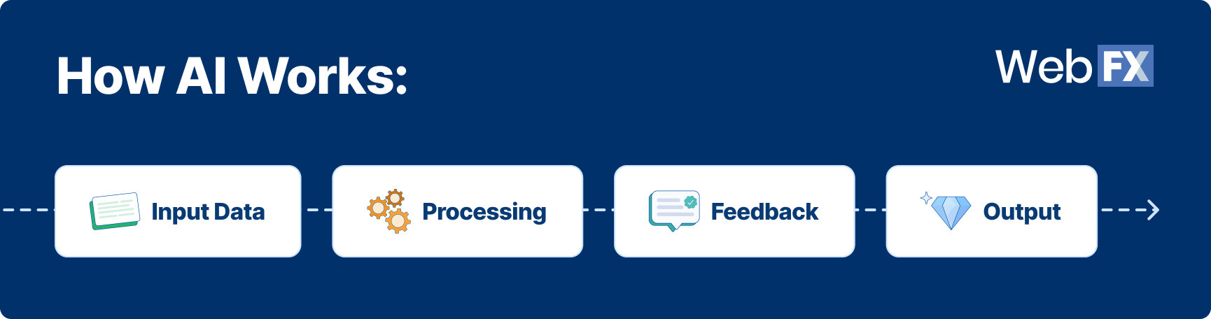 3 como a IA funciona em termos simples