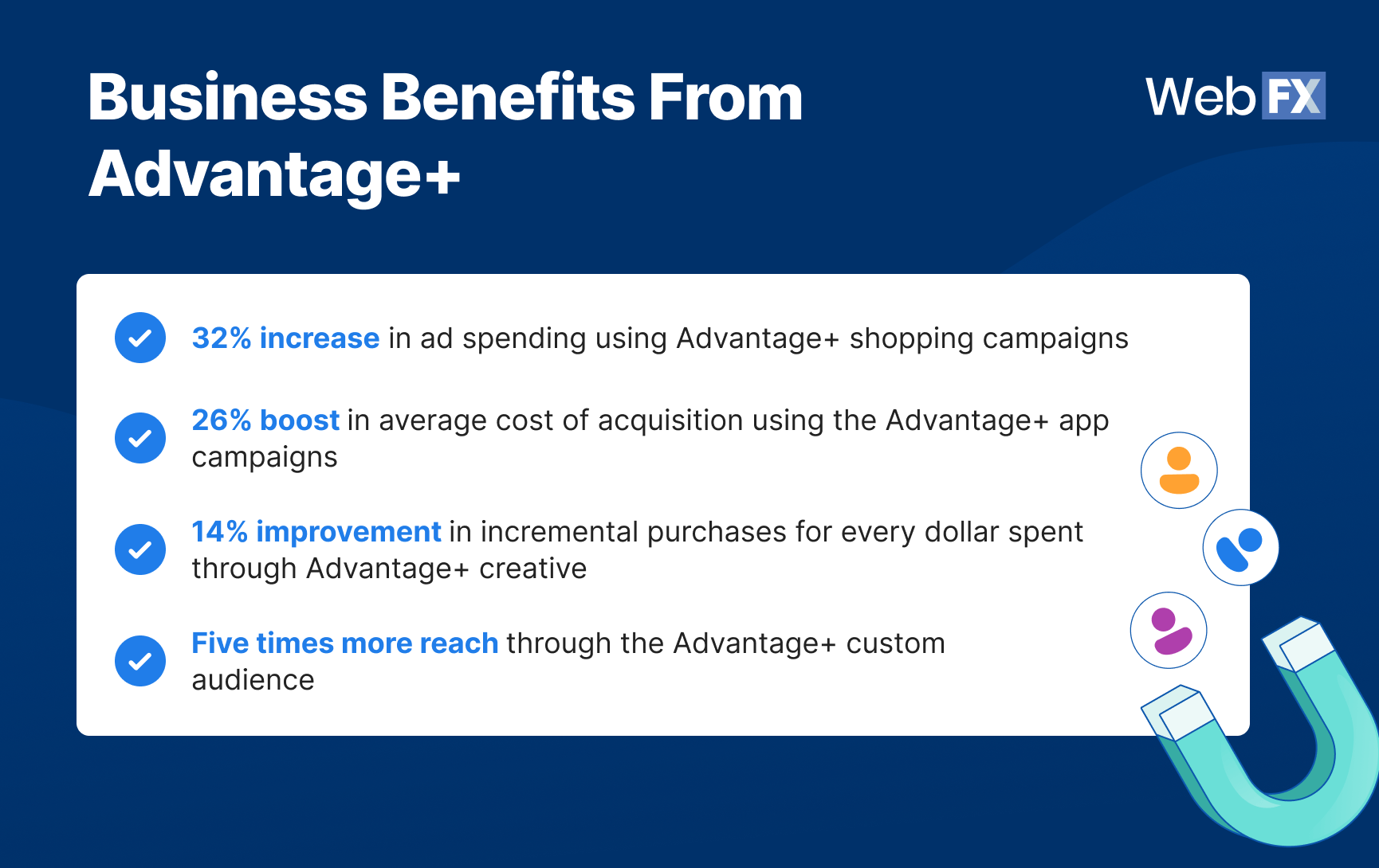 Infográfico mostrando quatro benefícios do Meta Advantage+ com estatísticas e ilustração de ícones de usuários que atraem ímãs