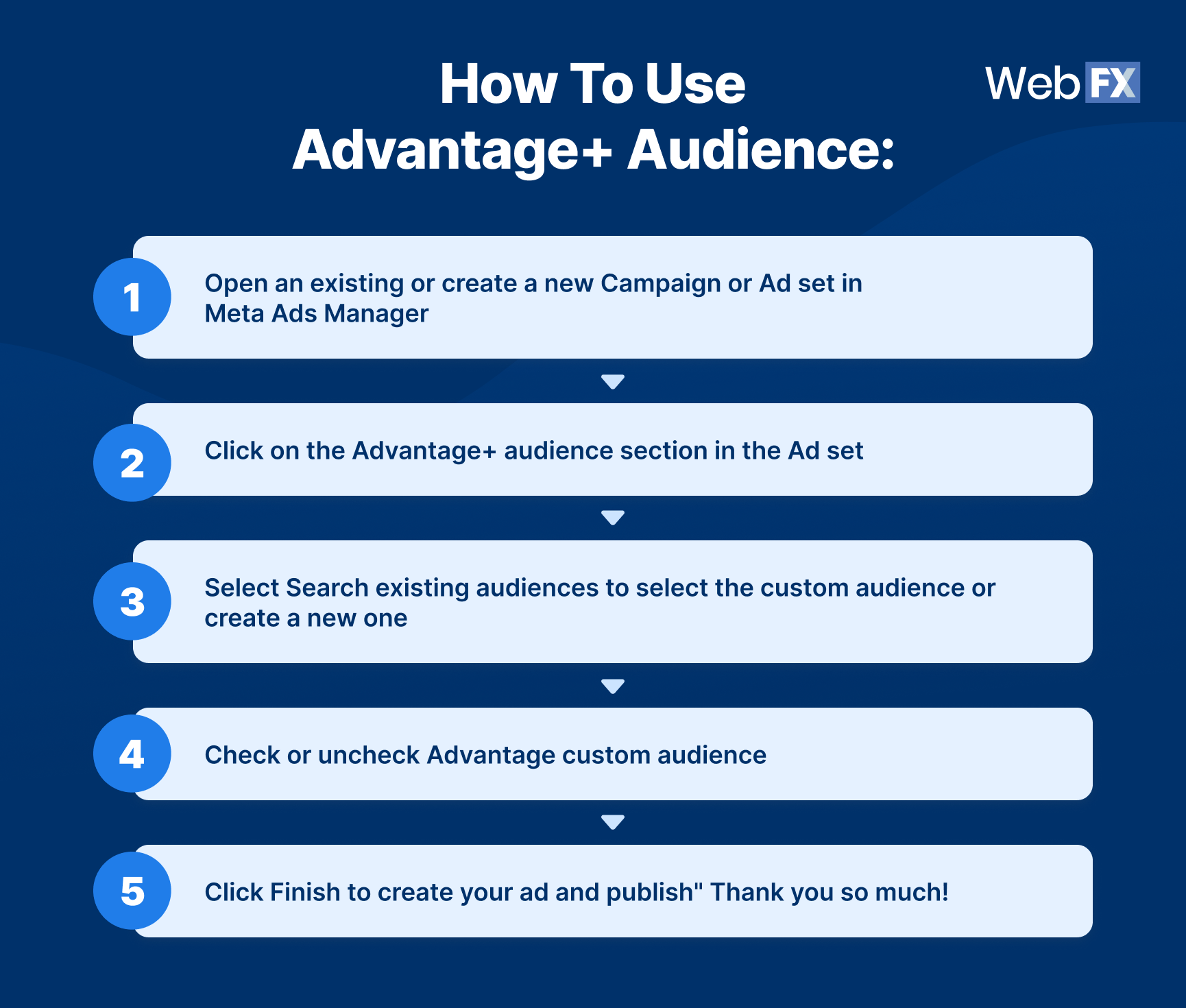 Infográfico tutorial de cinco etapas para configurar o Advantage+ Audience no Meta Ads Manager em fundo marinho