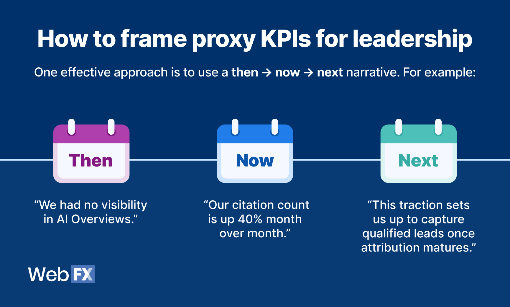 Uma imagem que mostra um cronograma de como enquadrar KPIs proxy para liderança usando uma narrativa do então → agora → próximo como uma abordagem eficaz.