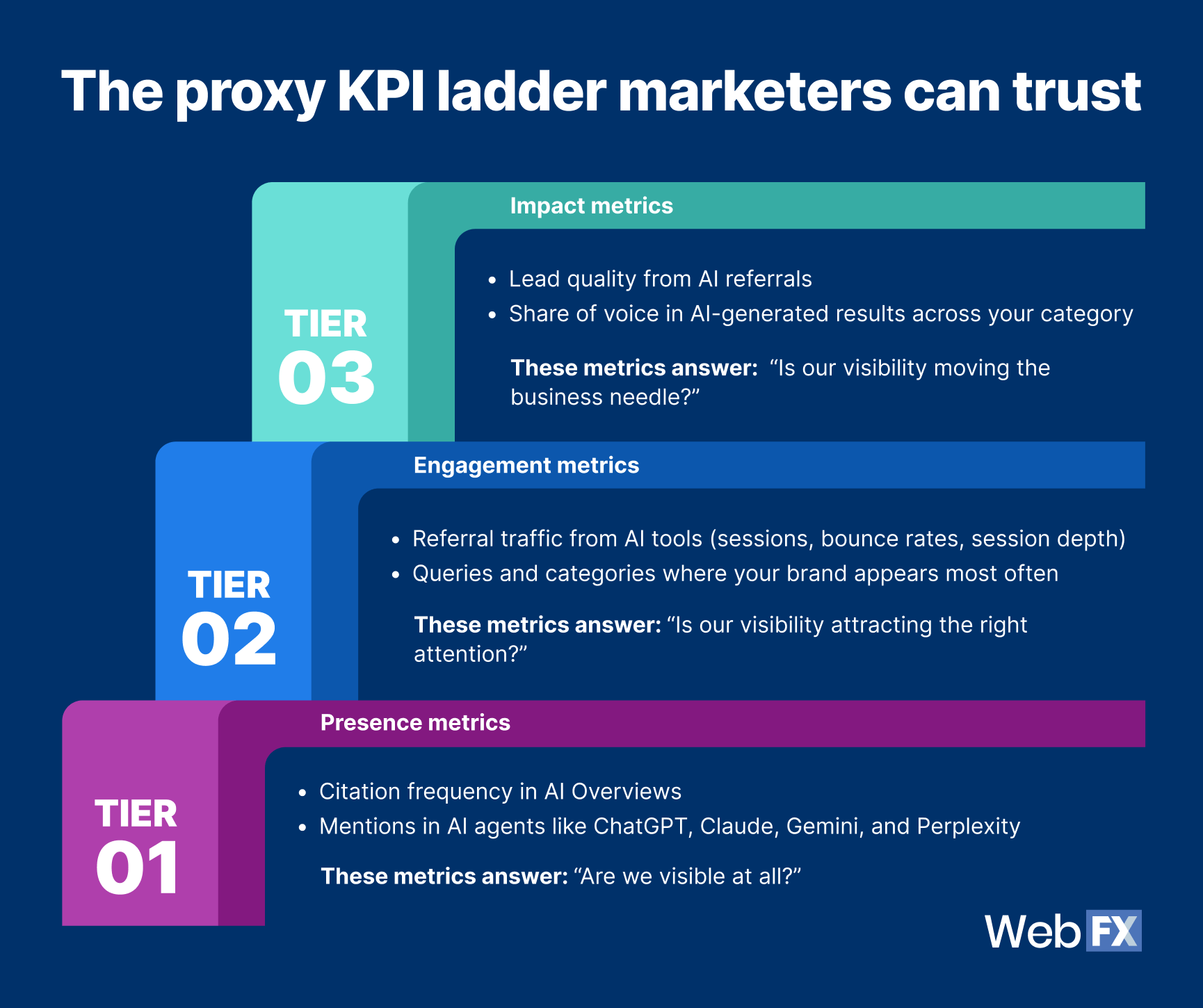 Uma imagem que mostra a escala de KPI do proxy que passa da simples presença ao impacto mensurável. Cada nível oferece sinais que você pode relatar hoje para proteger o orçamento e criar impulso.