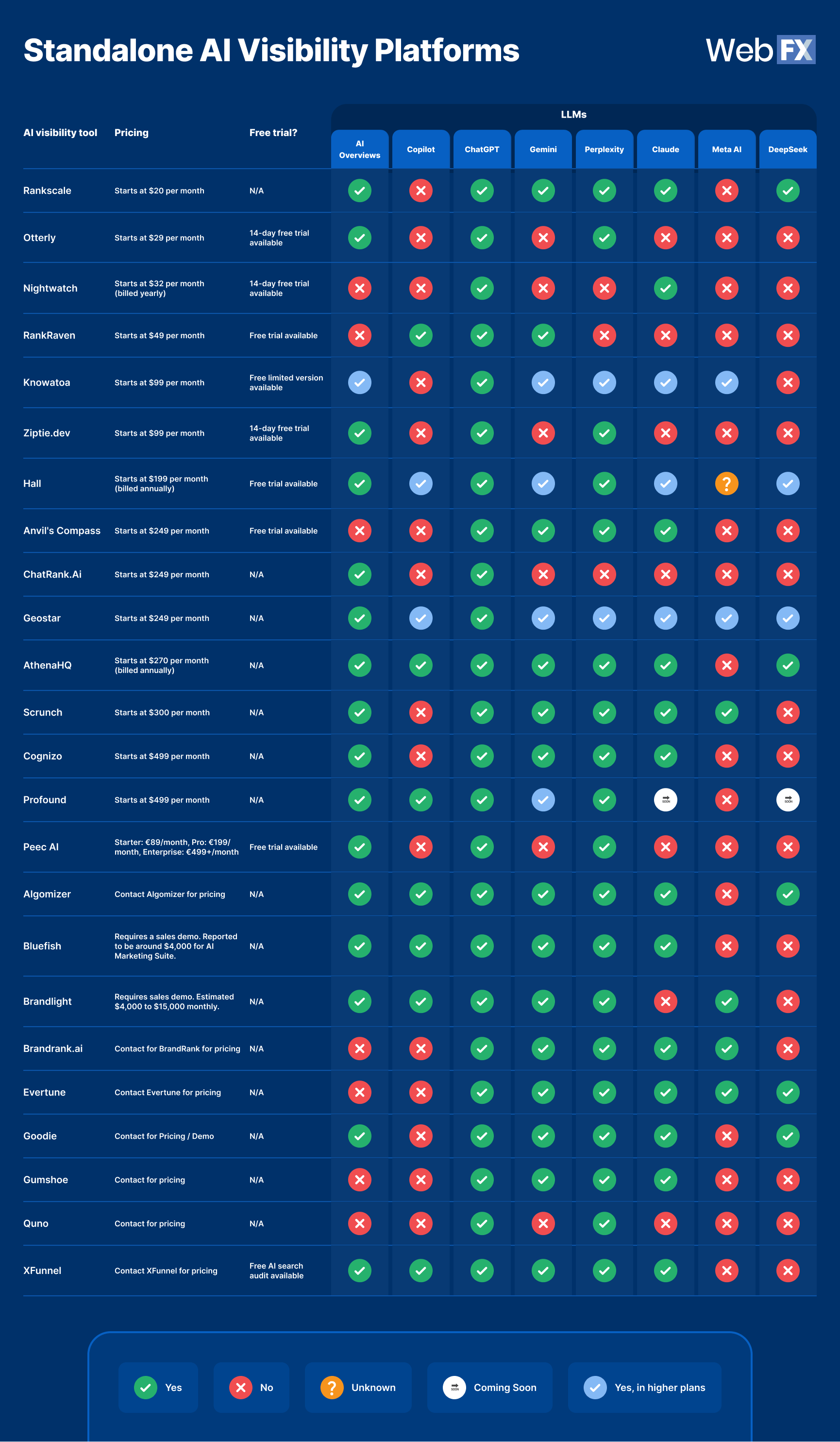 Tabela de comparação de plataformas autônomas de visibilidade de IA listando preços, testes e compatibilidade com os principais mecanismos de pesquisa de IA