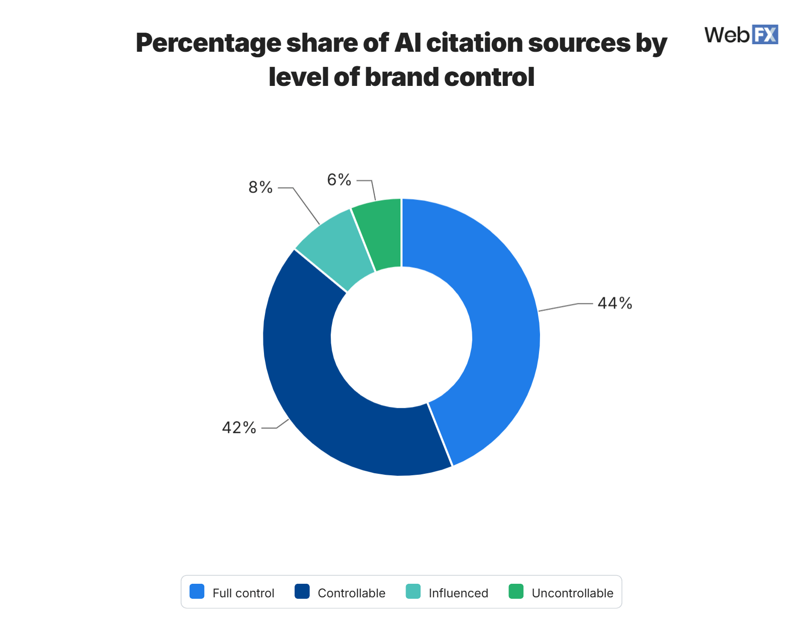 Um gráfico de rosca mostrando a participação percentual de fontes de citações de IA por nível de controle da marca. A distribuição é de 44% de fontes de controle total, 42% de fontes controláveis, 8% de fontes influenciadas e 6% de fontes não controladas.