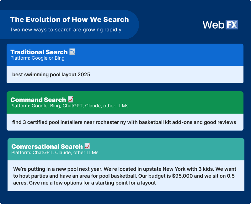 como pesquisamos padrões