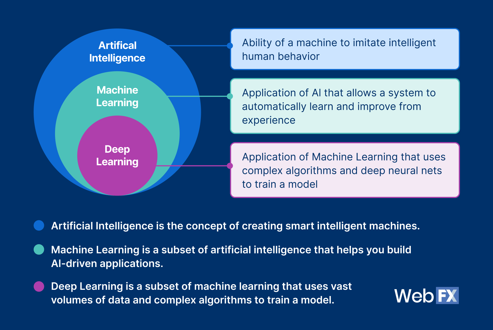 Imagem explicando como funcionam a inteligência artificial, o aprendizado de máquina e o aprendizado profundo. 