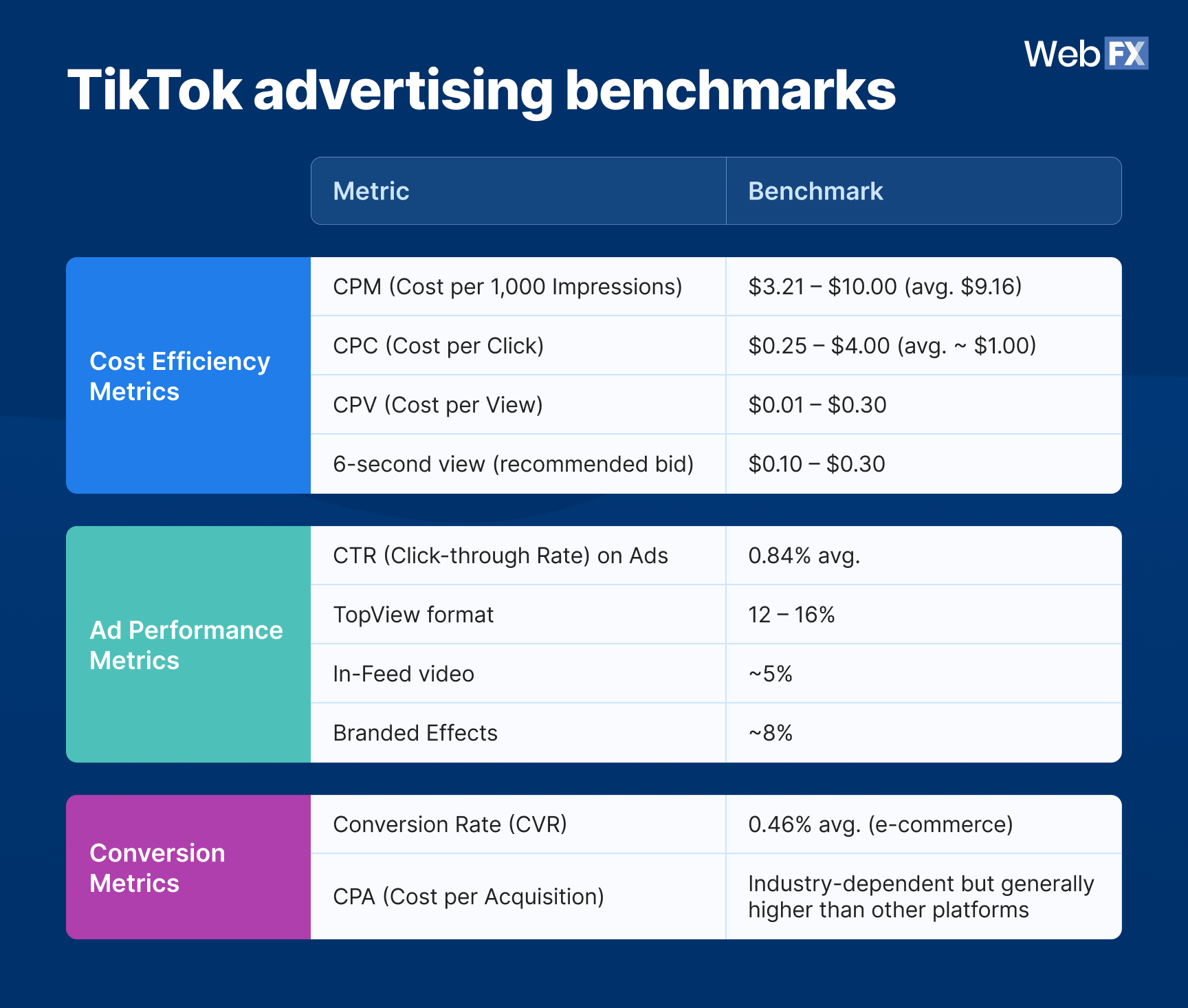 Um gráfico que mostra uma tabela de benchmarks de publicidade do TikTok de 2026.